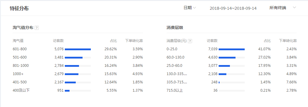 淘寶開店你還在為轉(zhuǎn)化率 客單價的提升而發(fā)愁